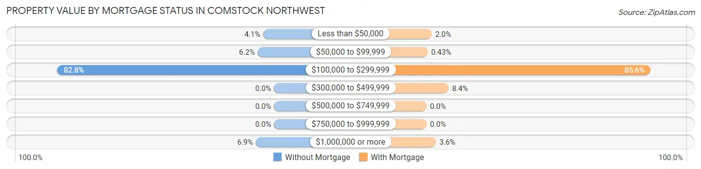 Property Value by Mortgage Status in Comstock Northwest