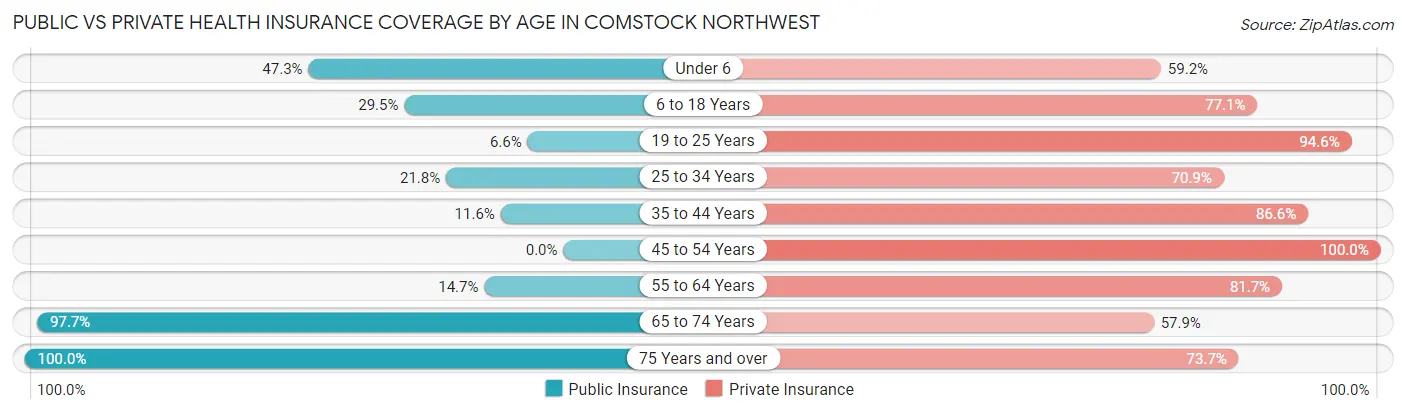 Public vs Private Health Insurance Coverage by Age in Comstock Northwest