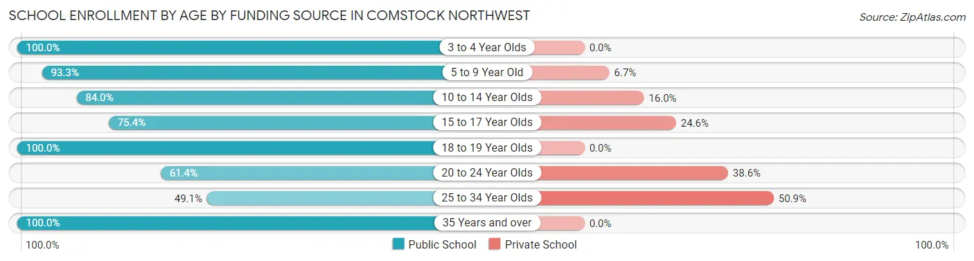 School Enrollment by Age by Funding Source in Comstock Northwest
