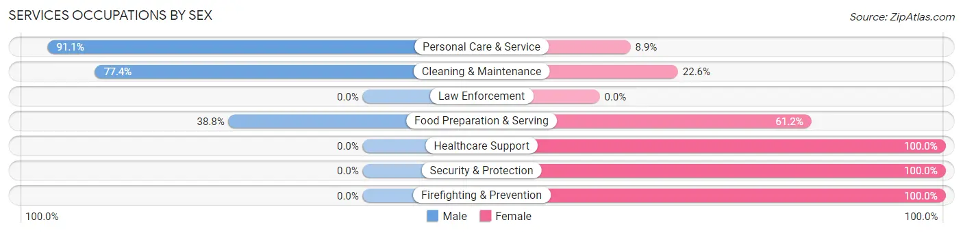 Services Occupations by Sex in Comstock Northwest