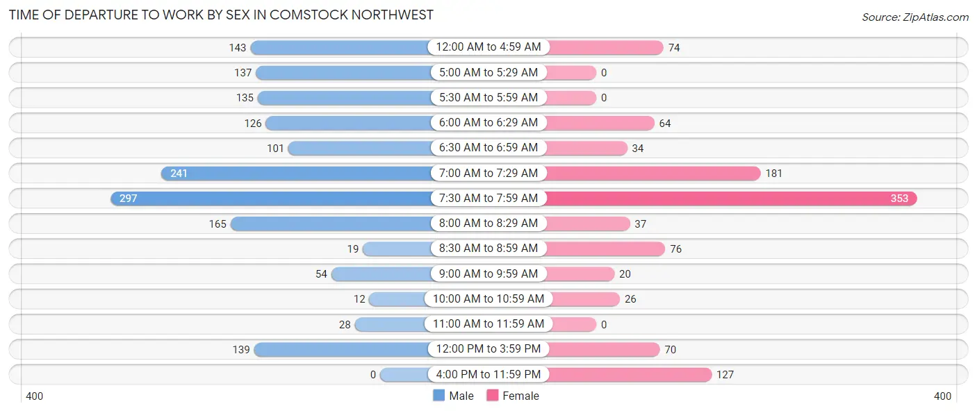 Time of Departure to Work by Sex in Comstock Northwest