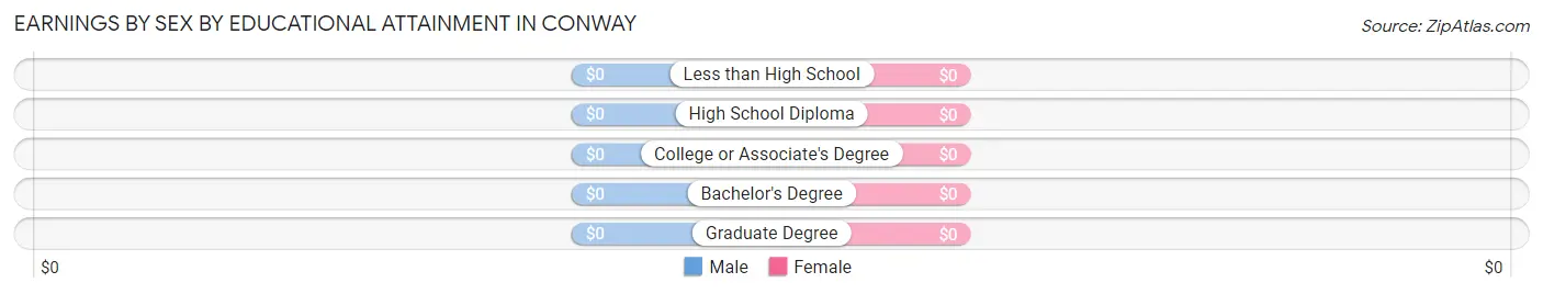 Earnings by Sex by Educational Attainment in Conway