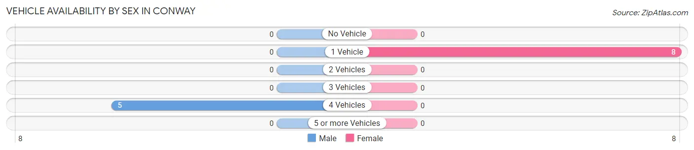 Vehicle Availability by Sex in Conway
