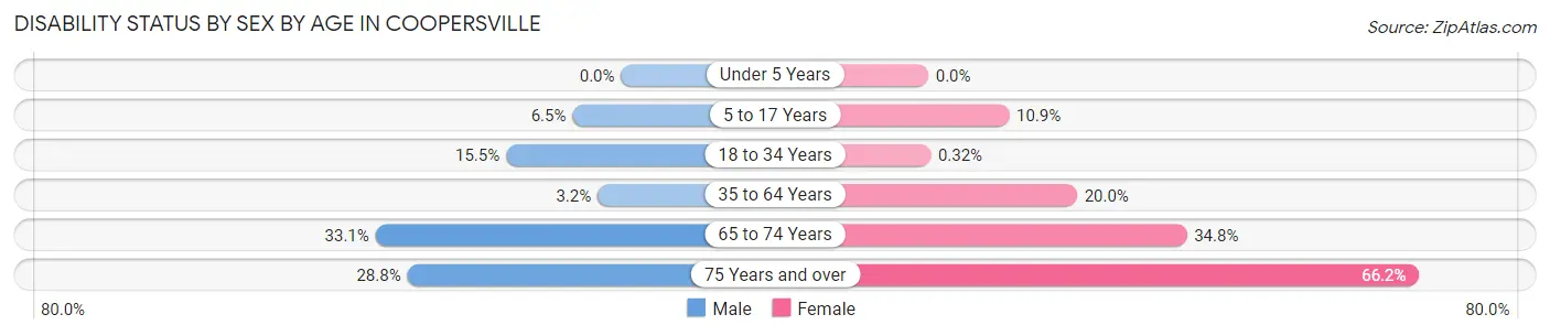 Disability Status by Sex by Age in Coopersville