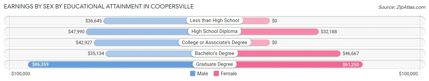 Earnings by Sex by Educational Attainment in Coopersville