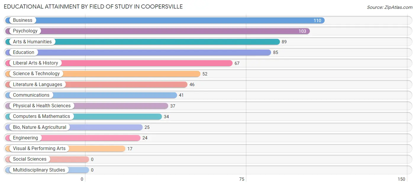 Educational Attainment by Field of Study in Coopersville