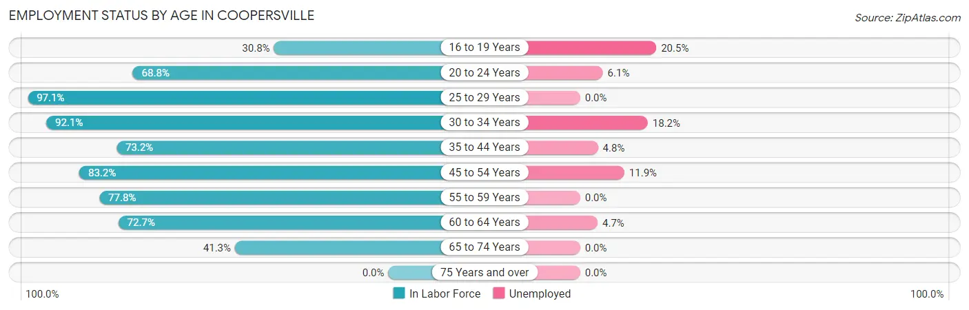 Employment Status by Age in Coopersville