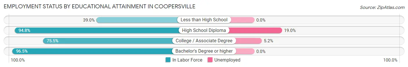 Employment Status by Educational Attainment in Coopersville