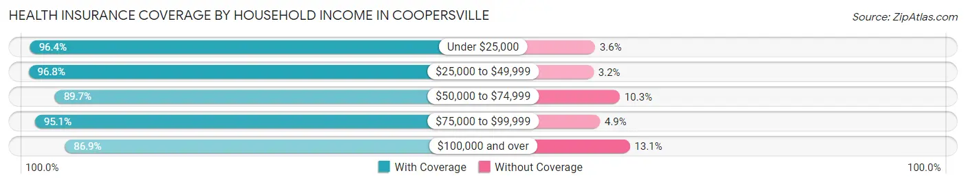 Health Insurance Coverage by Household Income in Coopersville
