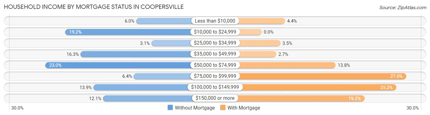 Household Income by Mortgage Status in Coopersville