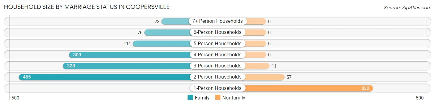 Household Size by Marriage Status in Coopersville