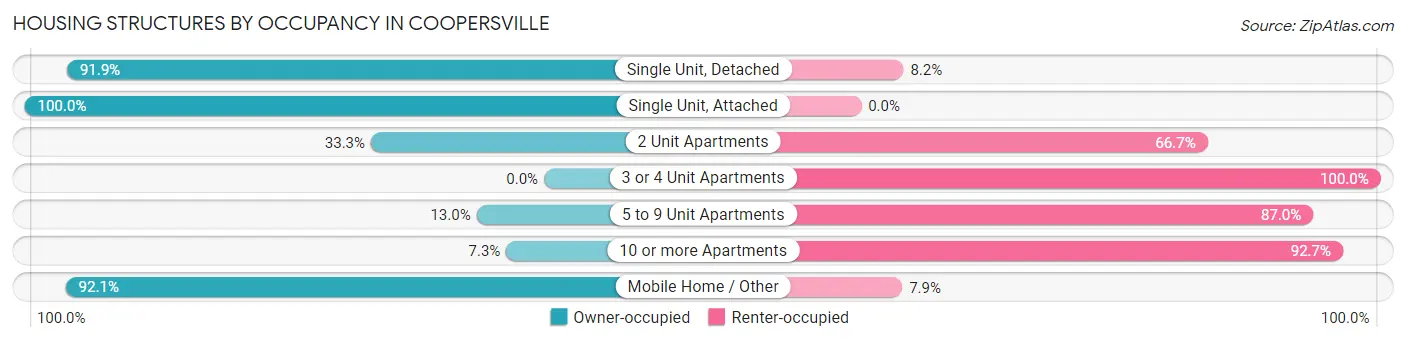 Housing Structures by Occupancy in Coopersville