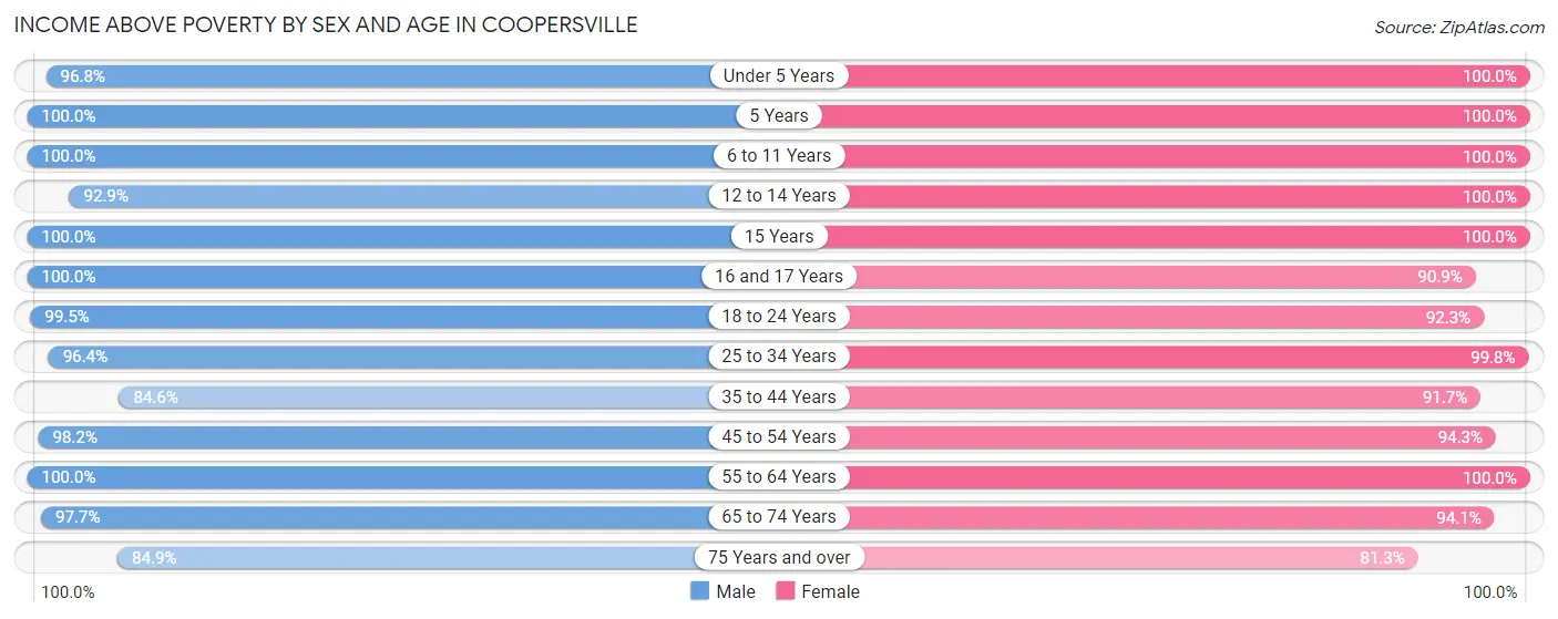 Income Above Poverty by Sex and Age in Coopersville