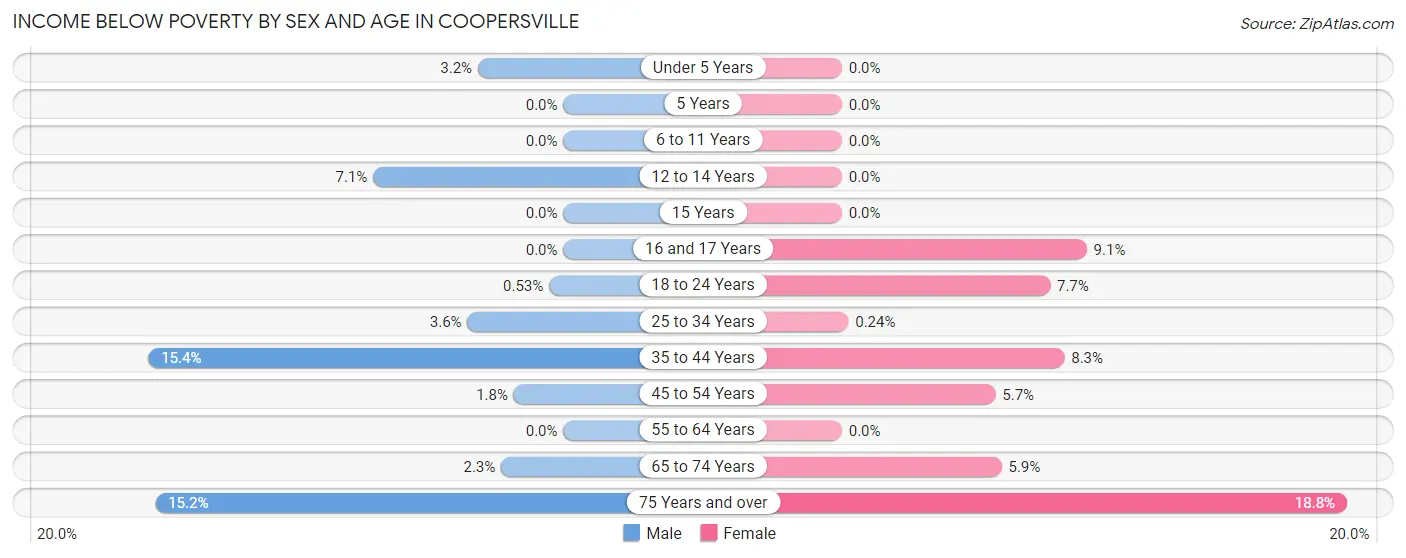 Income Below Poverty by Sex and Age in Coopersville
