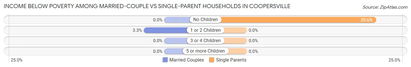 Income Below Poverty Among Married-Couple vs Single-Parent Households in Coopersville