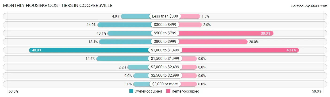 Monthly Housing Cost Tiers in Coopersville