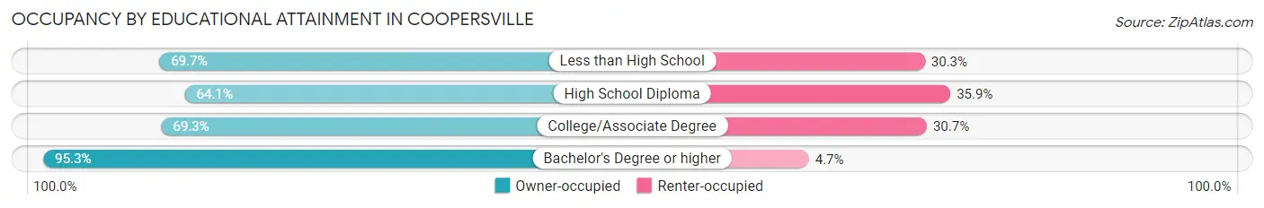 Occupancy by Educational Attainment in Coopersville