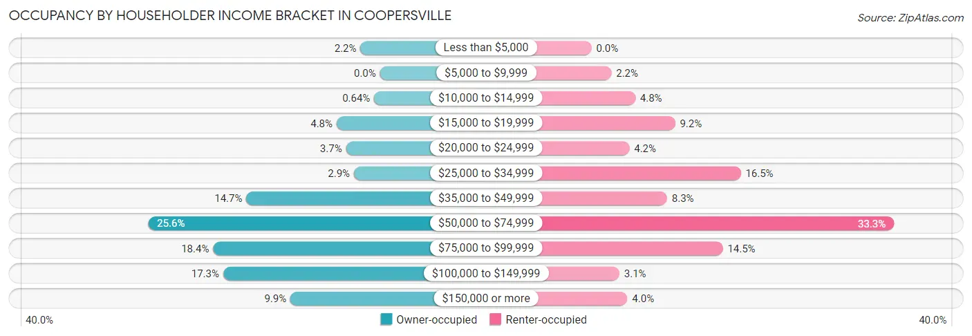 Occupancy by Householder Income Bracket in Coopersville