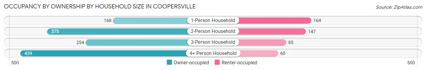 Occupancy by Ownership by Household Size in Coopersville