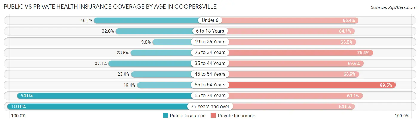 Public vs Private Health Insurance Coverage by Age in Coopersville