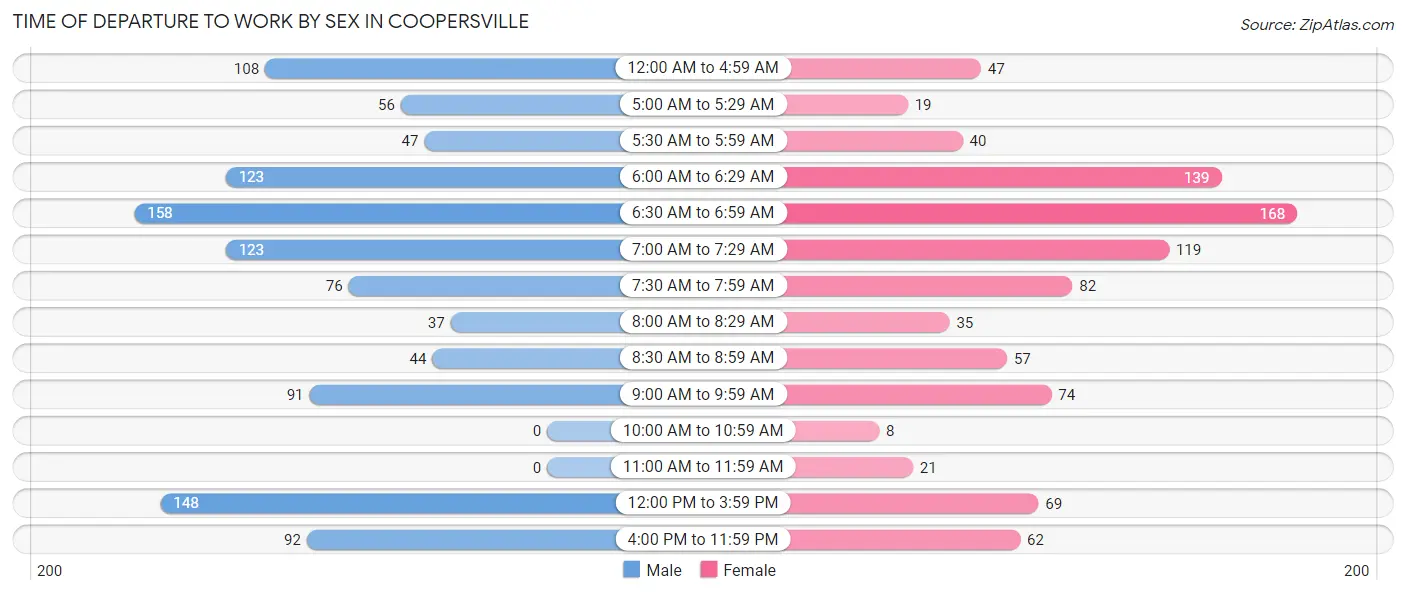 Time of Departure to Work by Sex in Coopersville