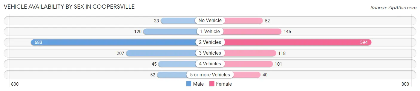 Vehicle Availability by Sex in Coopersville