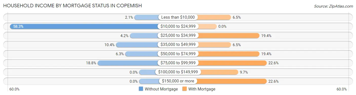 Household Income by Mortgage Status in Copemish