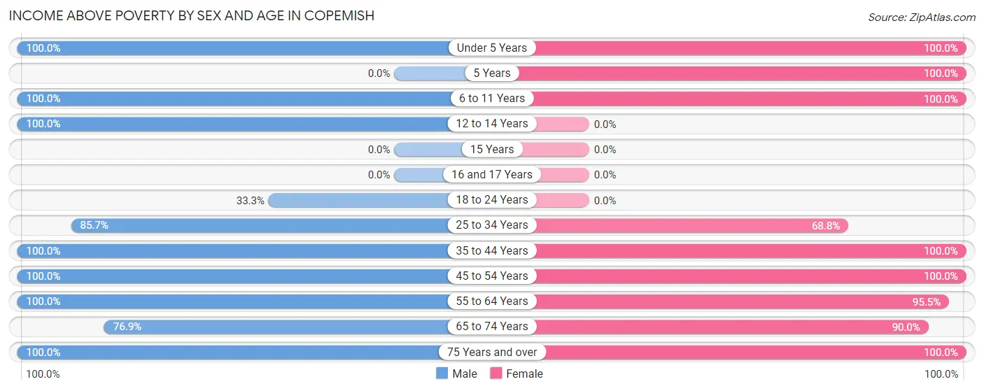 Income Above Poverty by Sex and Age in Copemish