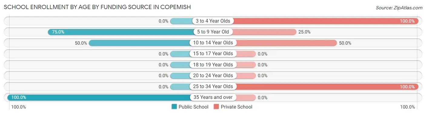 School Enrollment by Age by Funding Source in Copemish