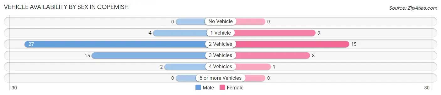 Vehicle Availability by Sex in Copemish