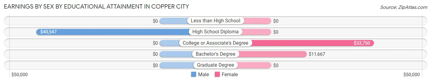 Earnings by Sex by Educational Attainment in Copper City