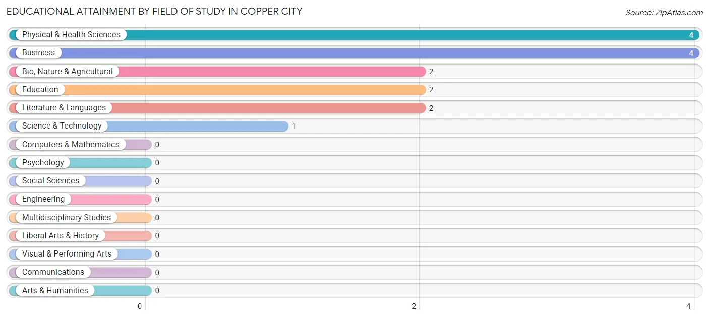 Educational Attainment by Field of Study in Copper City