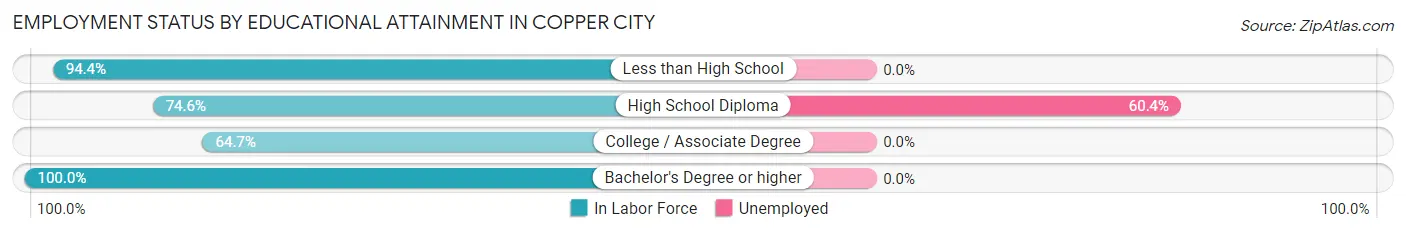 Employment Status by Educational Attainment in Copper City