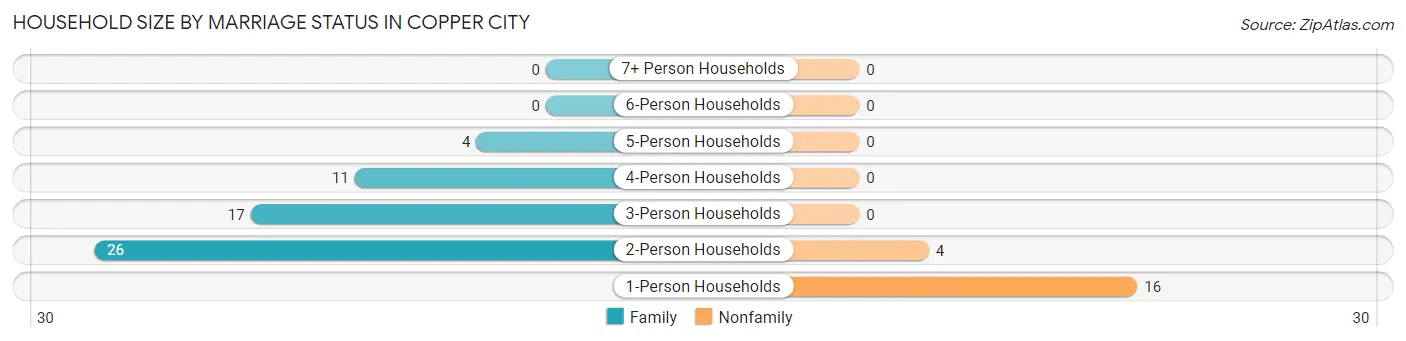 Household Size by Marriage Status in Copper City