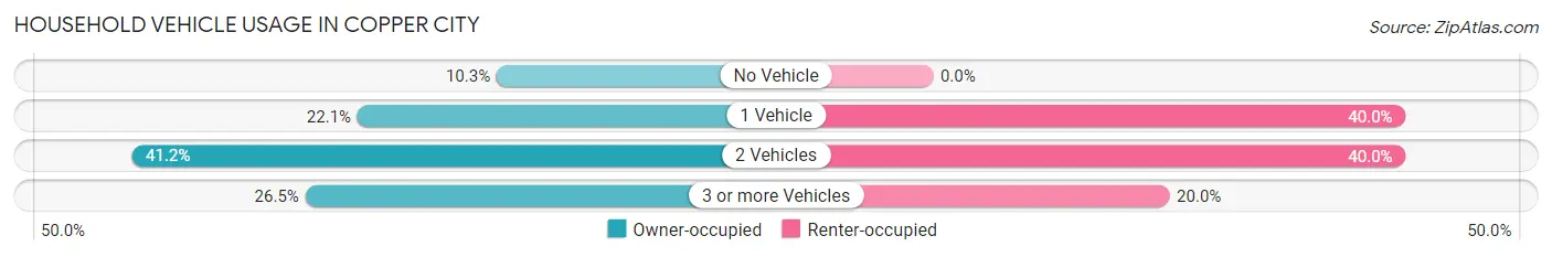 Household Vehicle Usage in Copper City