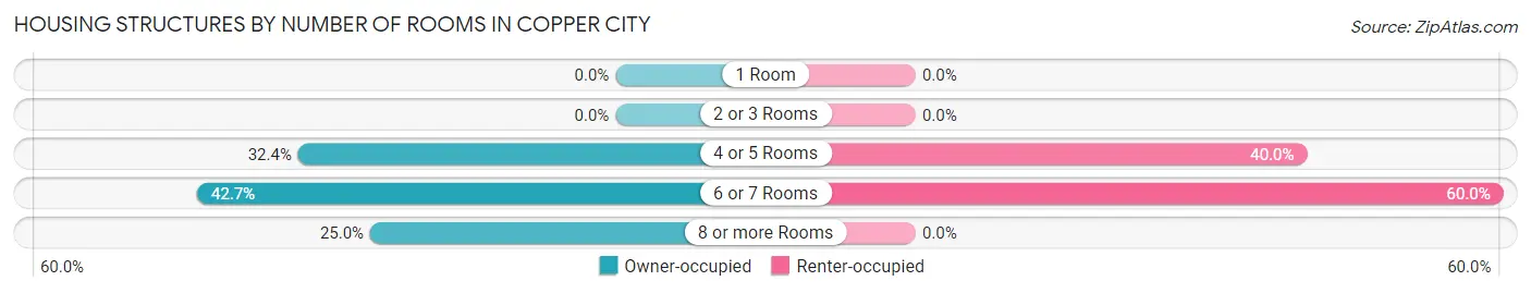 Housing Structures by Number of Rooms in Copper City