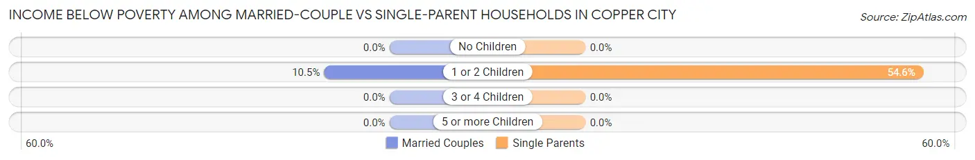 Income Below Poverty Among Married-Couple vs Single-Parent Households in Copper City