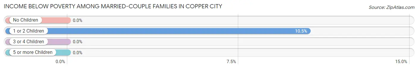 Income Below Poverty Among Married-Couple Families in Copper City