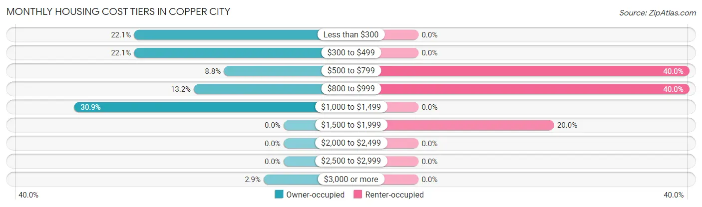 Monthly Housing Cost Tiers in Copper City