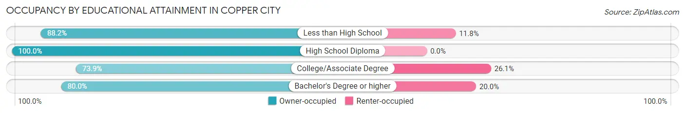 Occupancy by Educational Attainment in Copper City