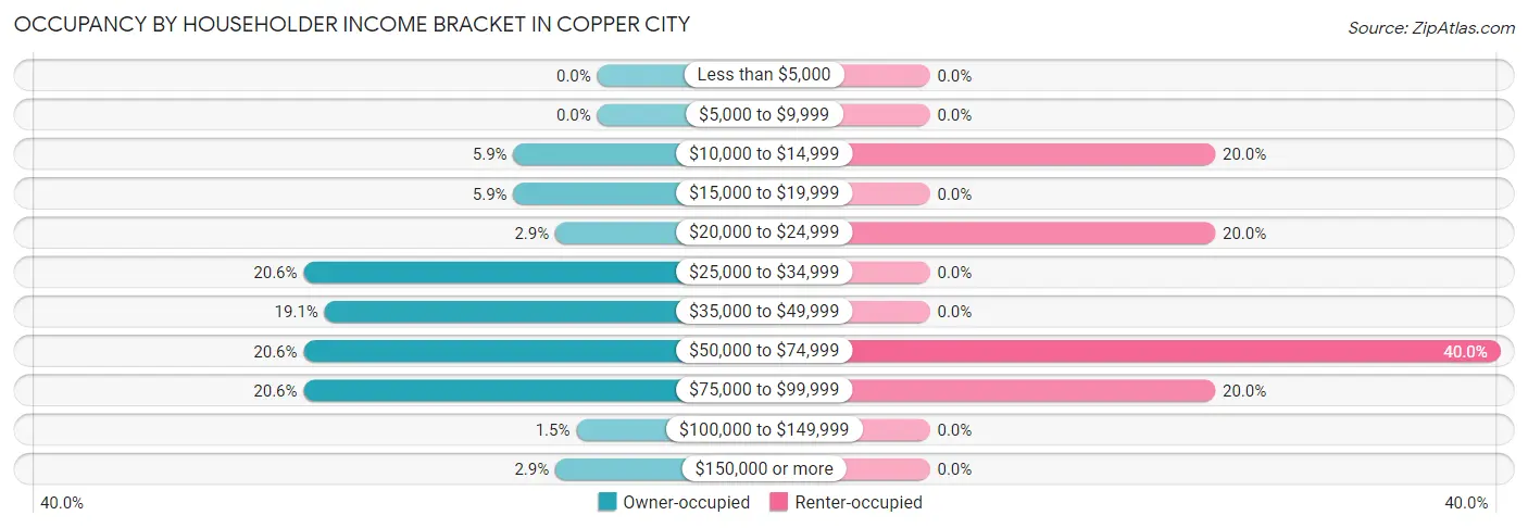 Occupancy by Householder Income Bracket in Copper City