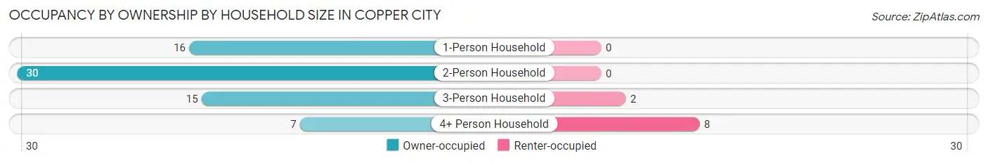 Occupancy by Ownership by Household Size in Copper City