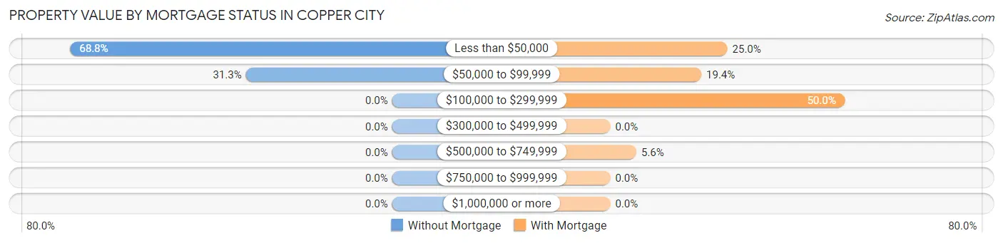 Property Value by Mortgage Status in Copper City