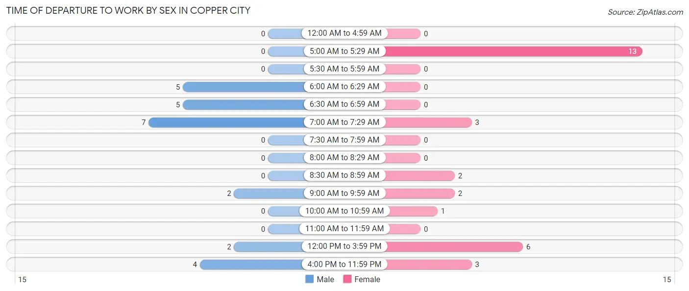 Time of Departure to Work by Sex in Copper City