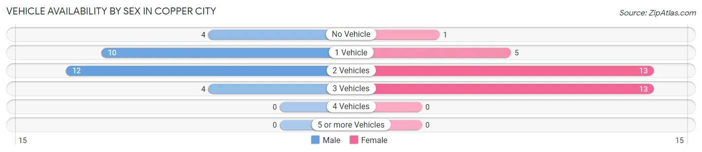 Vehicle Availability by Sex in Copper City