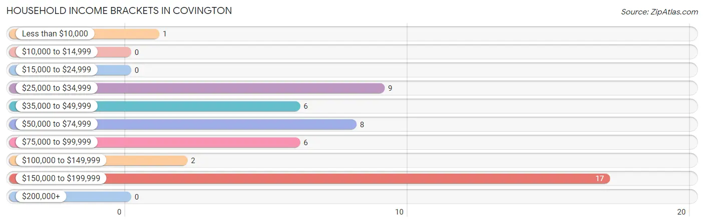 Household Income Brackets in Covington