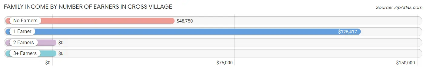 Family Income by Number of Earners in Cross Village