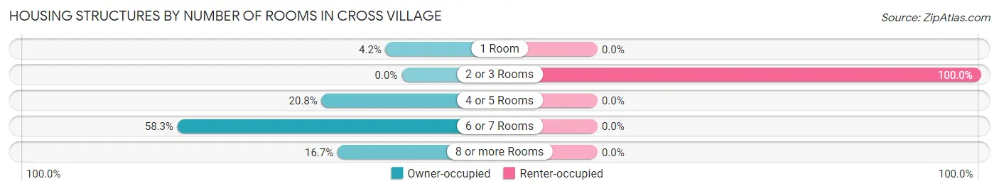 Housing Structures by Number of Rooms in Cross Village