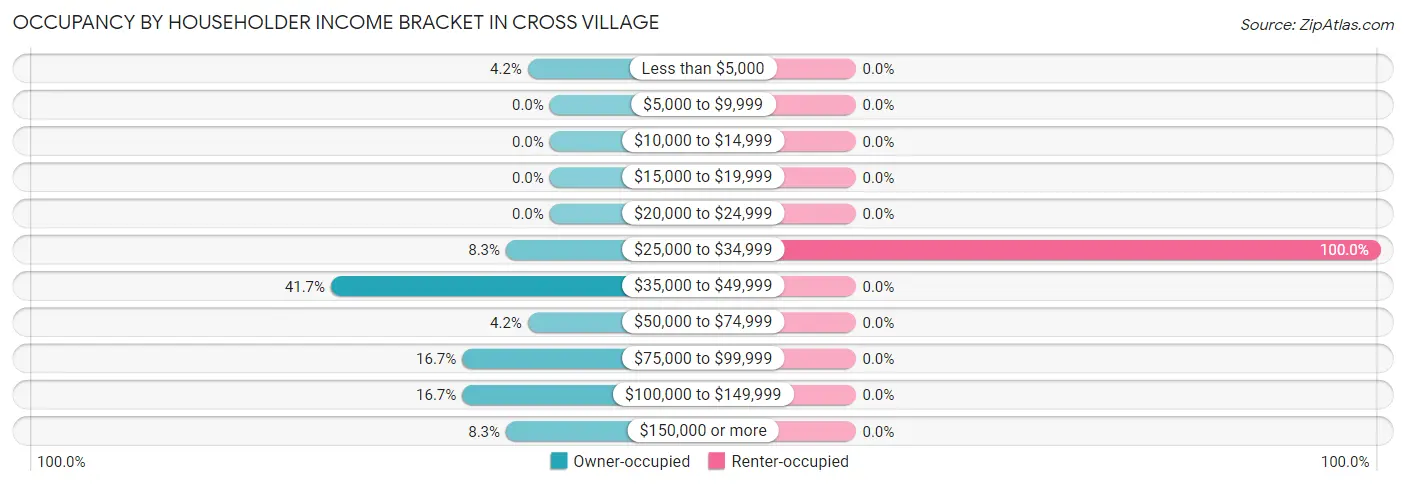 Occupancy by Householder Income Bracket in Cross Village