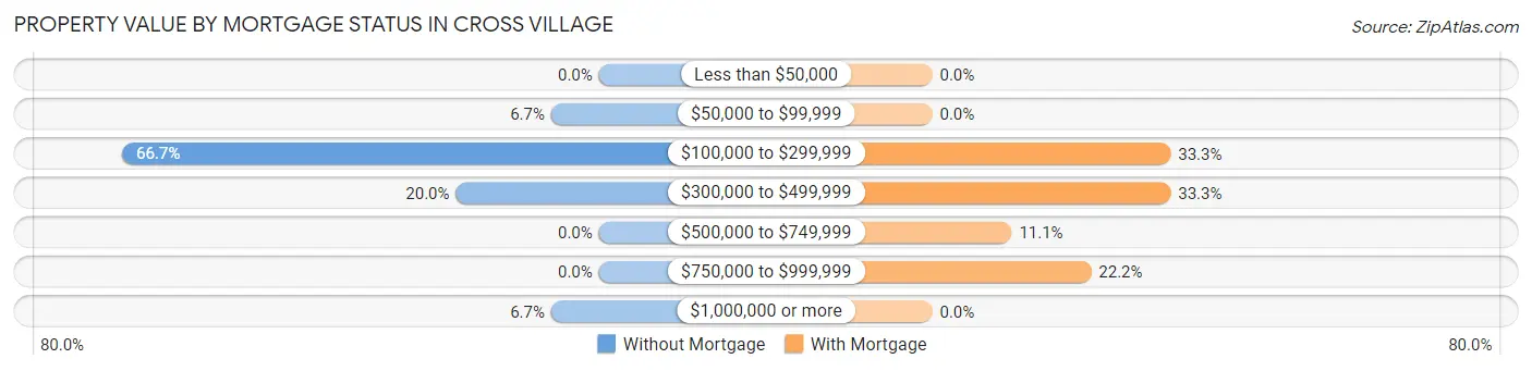 Property Value by Mortgage Status in Cross Village